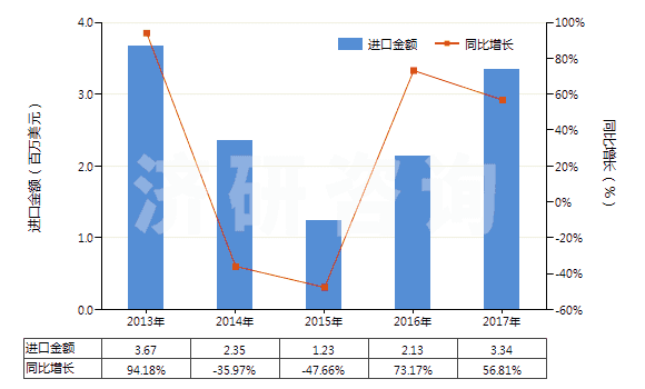 2013-2017年中國動植物肥料（經化學處理）(HS31010090)進口總額及增速統計